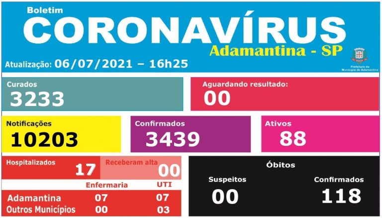 Adamantina confirma a 118ª morte por covid-19