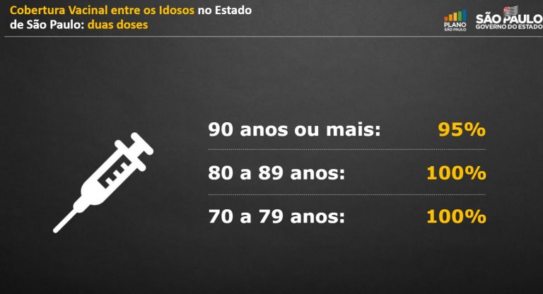 Com vacinação, Estado de SP registra queda de 46% nos óbitos por covid-19 entre internados