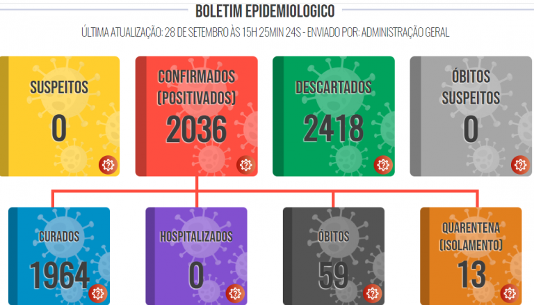 Em 24 horas, Lucélia registra apenas um caso positivo de covid-19