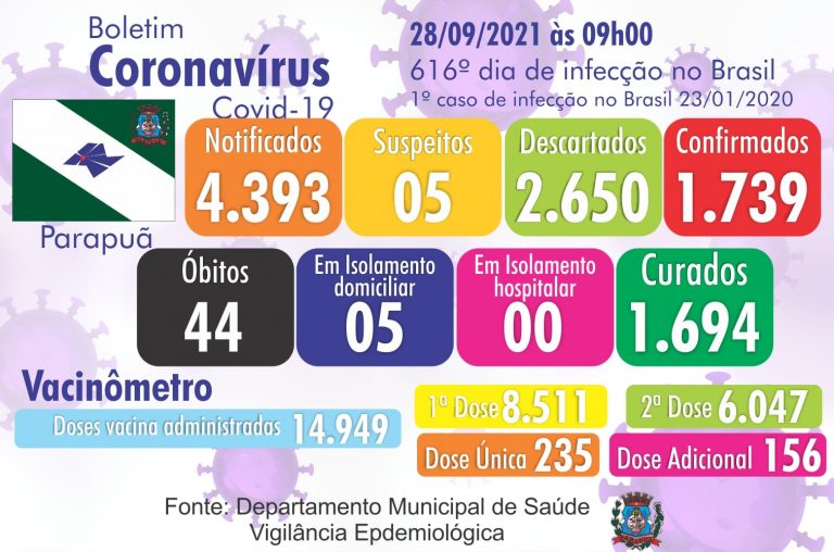 Parapuã divulga nova atualização da covid-19