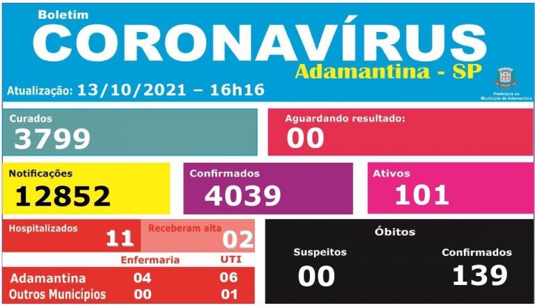 Adamantina confirma três novas mortes por covid-19 e mais 48 casos positivos
