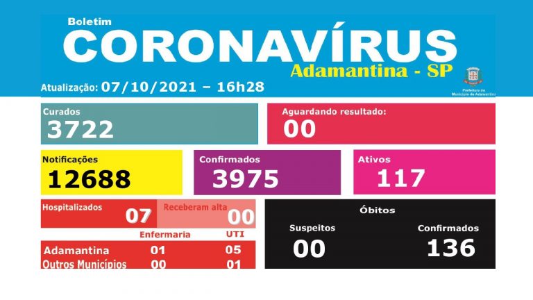 Secretaria de Saúde confirma a 136ª morte por covid-19