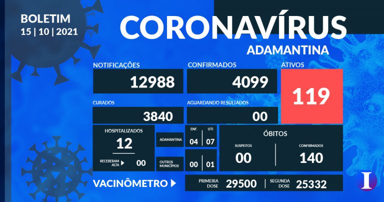 Na semana, Adamantina confirma 108 casos de covid-19 e quatro mortes