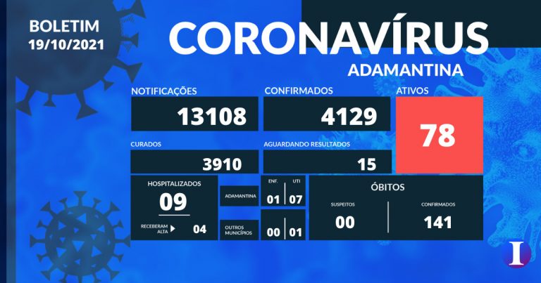 Com envio de testes da covid-19 para fora, Adamantina confirma apenas dois casos; cidade conta com 15 suspeitos