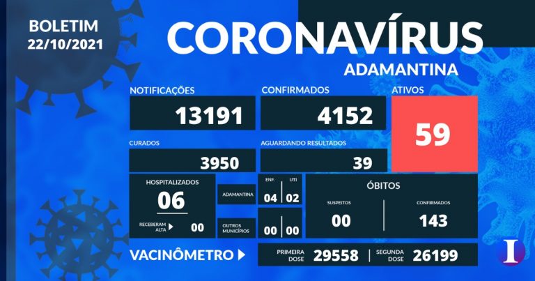 Adamantina registra 18 novos casos da covid-19; outros 18 munícipes estão livres do vírus