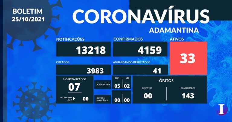 Adamantina tem mais 33 munícipes curados da covid-19