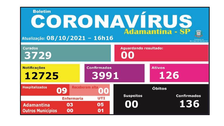 Em uma semana, Adamantina registra 85 novos casos de covid-19 e uma morte