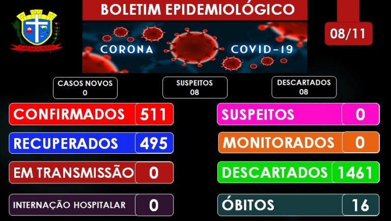 Há 70 dias, Salmourão não confirma caso de covid-19