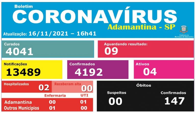 Adamantina registra queda nos casos ativos, mas aumento de suspeitos para covid-19