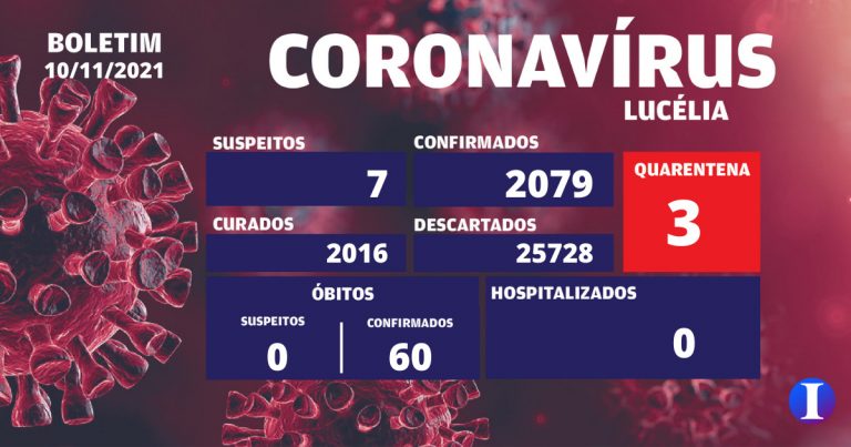 Lucélia atinge 12 casos da variante Delta da covid-19