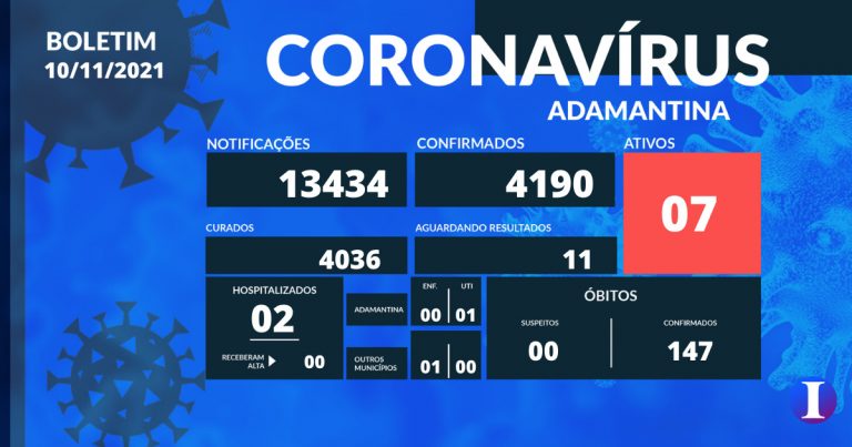 Adamantina não confirma caso de covid-19 nesta quarta, mas cresce o número de suspeitos