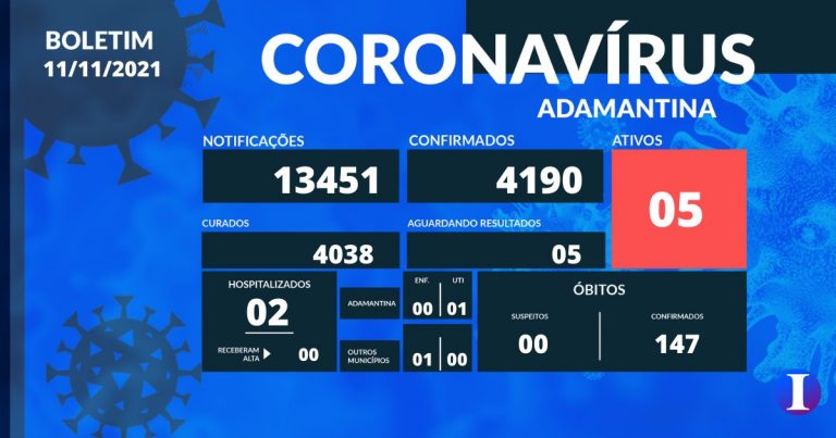 Adamantina tem apenas cinco casos ativos e outros cinco suspeitos para covid-19