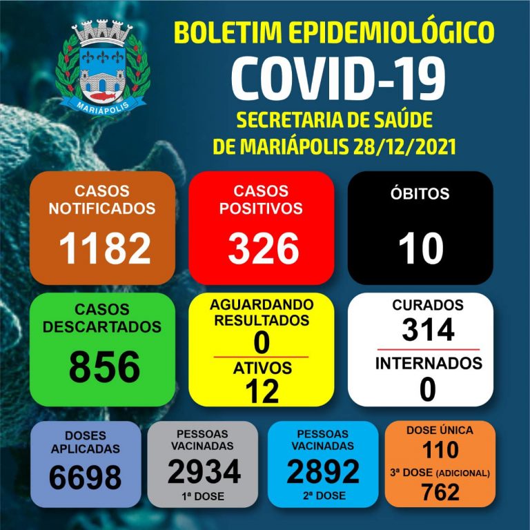 Mariápolis está com 12 casos ativos de covid-19