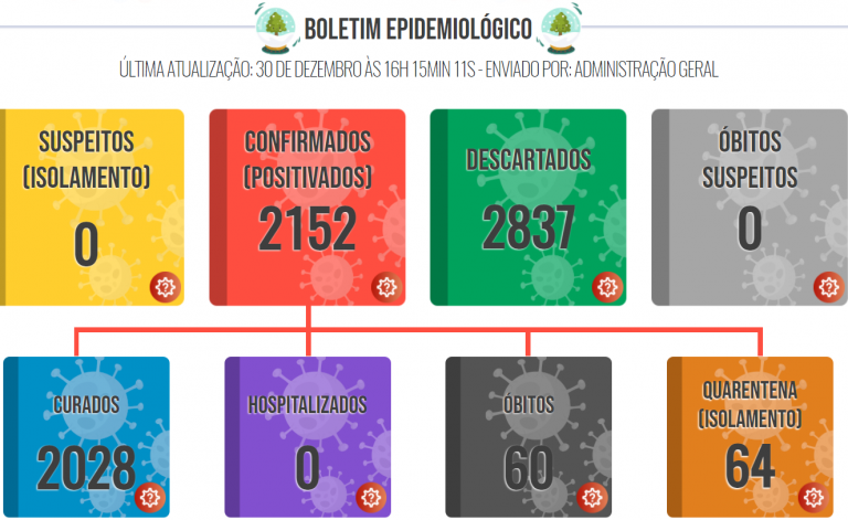 Na semana, Lucélia registra 63 novos casos de covid-19