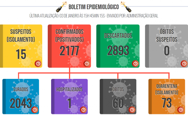 Lucélia registra mais 25 casos positivos de covid-19