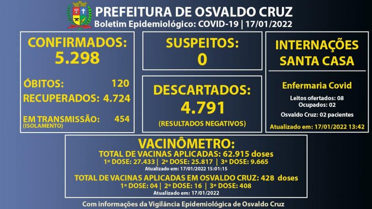 Osvaldo Cruz registra 92 novos casos e uma morte por covid-19 no fim de semana