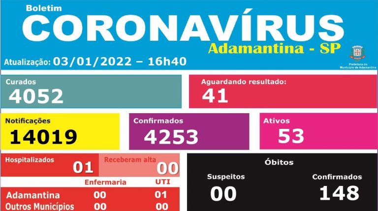 Adamantina confirma mais 26 casos ativos de covid-19 e total chega a 53