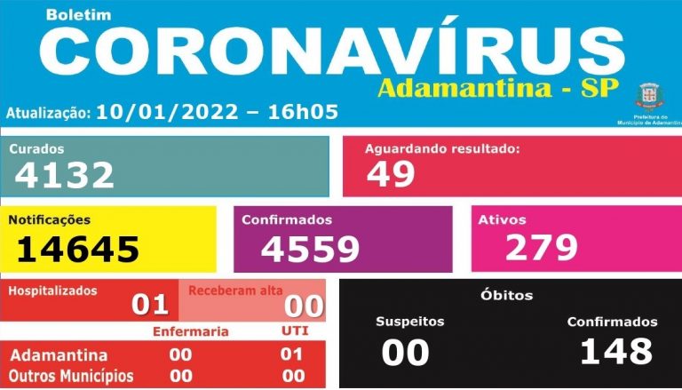 Novo aumento: Adamantina atinge 279 casos ativos de covid-19 nesta terça