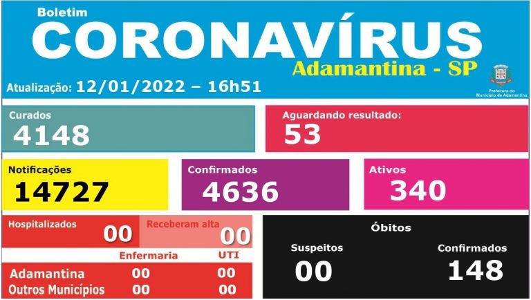 Adamantina atinge 340 casos ativos de covid-19; nenhum munícipe está internado