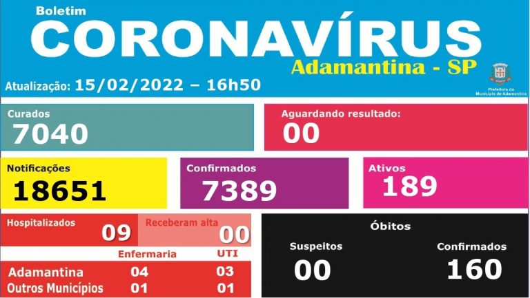 Adamantina atinge 160 mortes por covid-19 desde início da pandemia