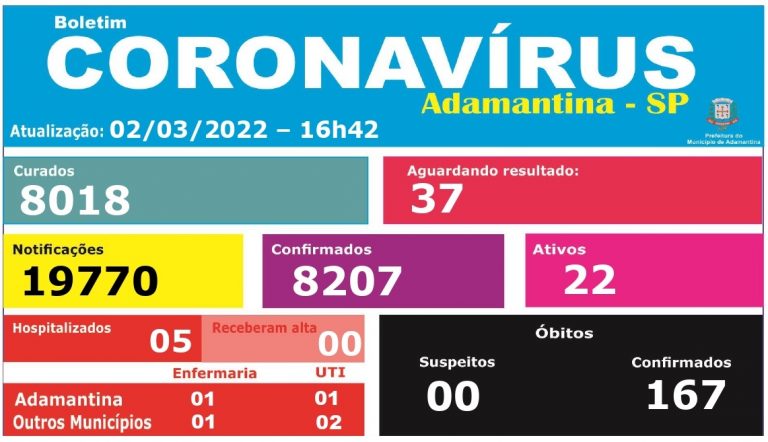 Adamantina confirma quatro mortes por covid-19