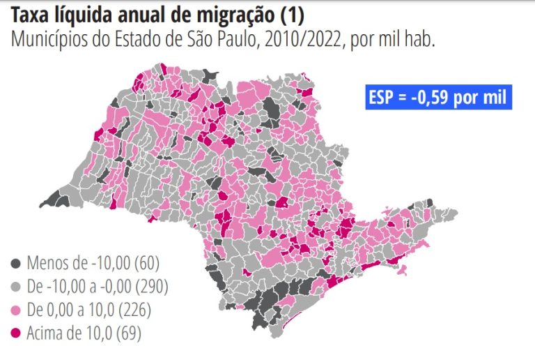 Irapuru é a segunda cidade do Estado em que saídas de habitantes superaram as entradas