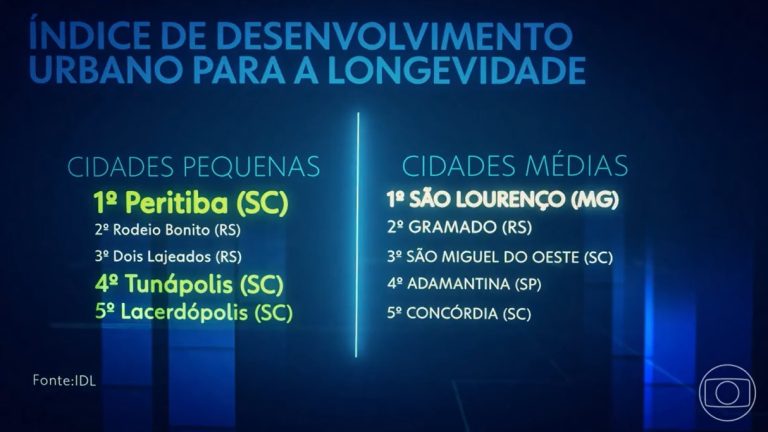 Em matéria sobre longevidade, Adamantina é citada pelo Jornal Nacional, da TV Globo
