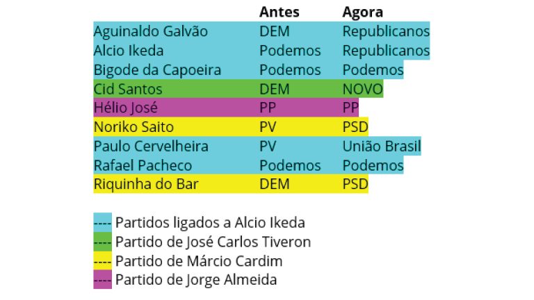 Janela partidária termina nesta sexta