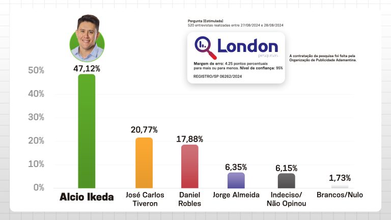 Alcio Ikeda tem 47,12%, aponta London Pesquisas