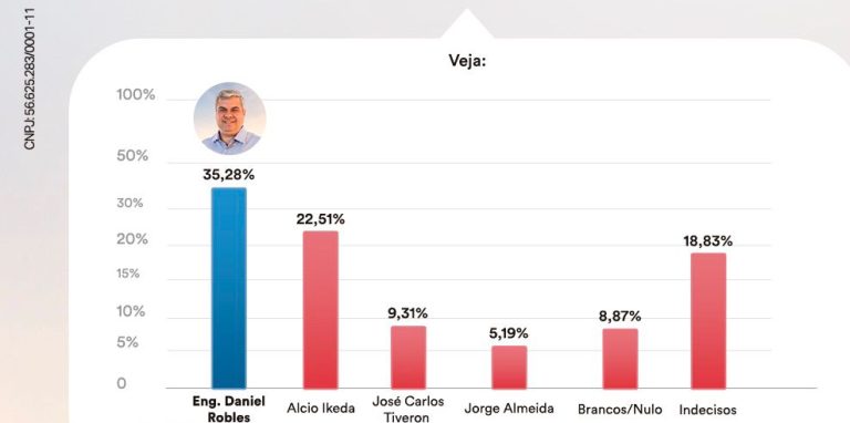 Eng. Daniel Robles dispara na liderança das pesquisas