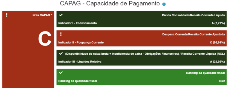 Adamantina cai para nota C em capacidade de pagamento